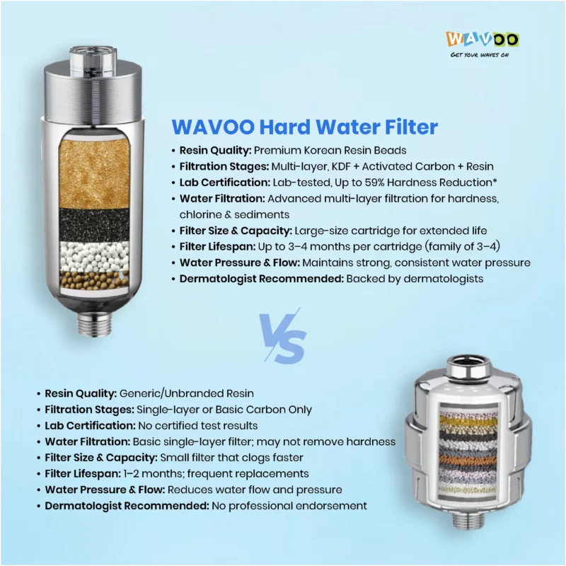 WAVOO Tap & Shower Filter + Replacement Cartridge (Combo Pack) - Image 6